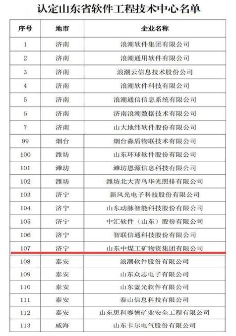 喜讯｜中煤集团被认定为2022年山东省软件工程技术中心